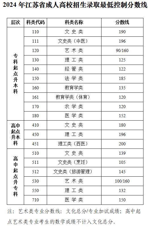 江蘇省教育考試院：關(guān)于公布2024年我省成人高校招生錄取最低控制分?jǐn)?shù)線和查詢成績的通告