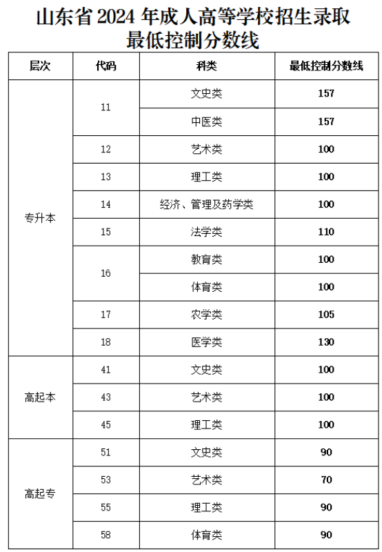 山東省2024年成人高等學(xué)校招生錄取最低控制分?jǐn)?shù)線