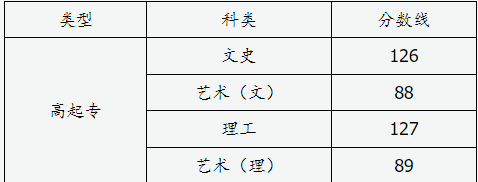 山西省2024年成人高校招生征集志愿公告第8號