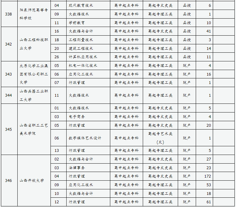 山西省2024年成人高校招生征集志愿公告第7號(hào)