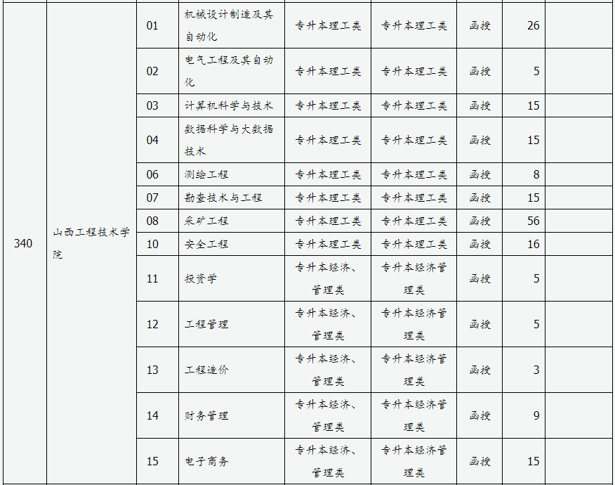 山西省2024年成人高校招生征集志愿公告第3號(hào)