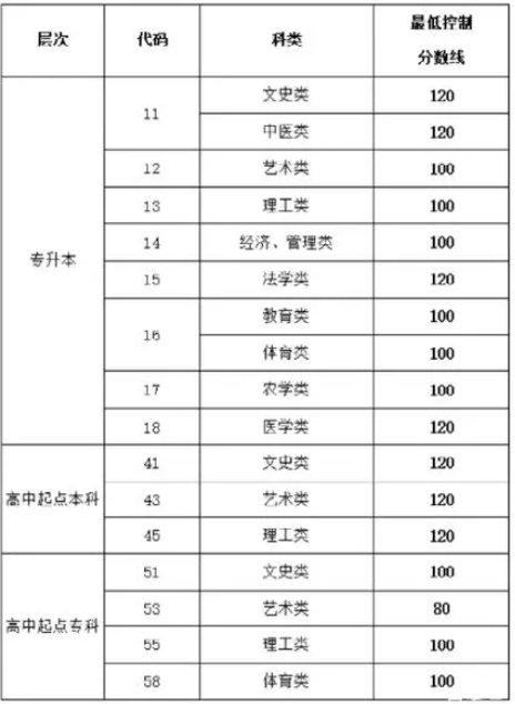 濱州成人高考最低錄取分數(shù)是多少？