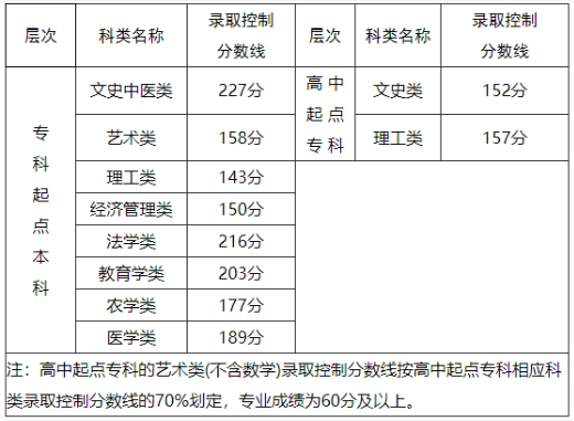福建成人高考錄取分?jǐn)?shù)線是多少？