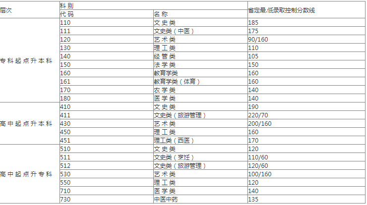 成人高考揚(yáng)州分?jǐn)?shù)線是多少？