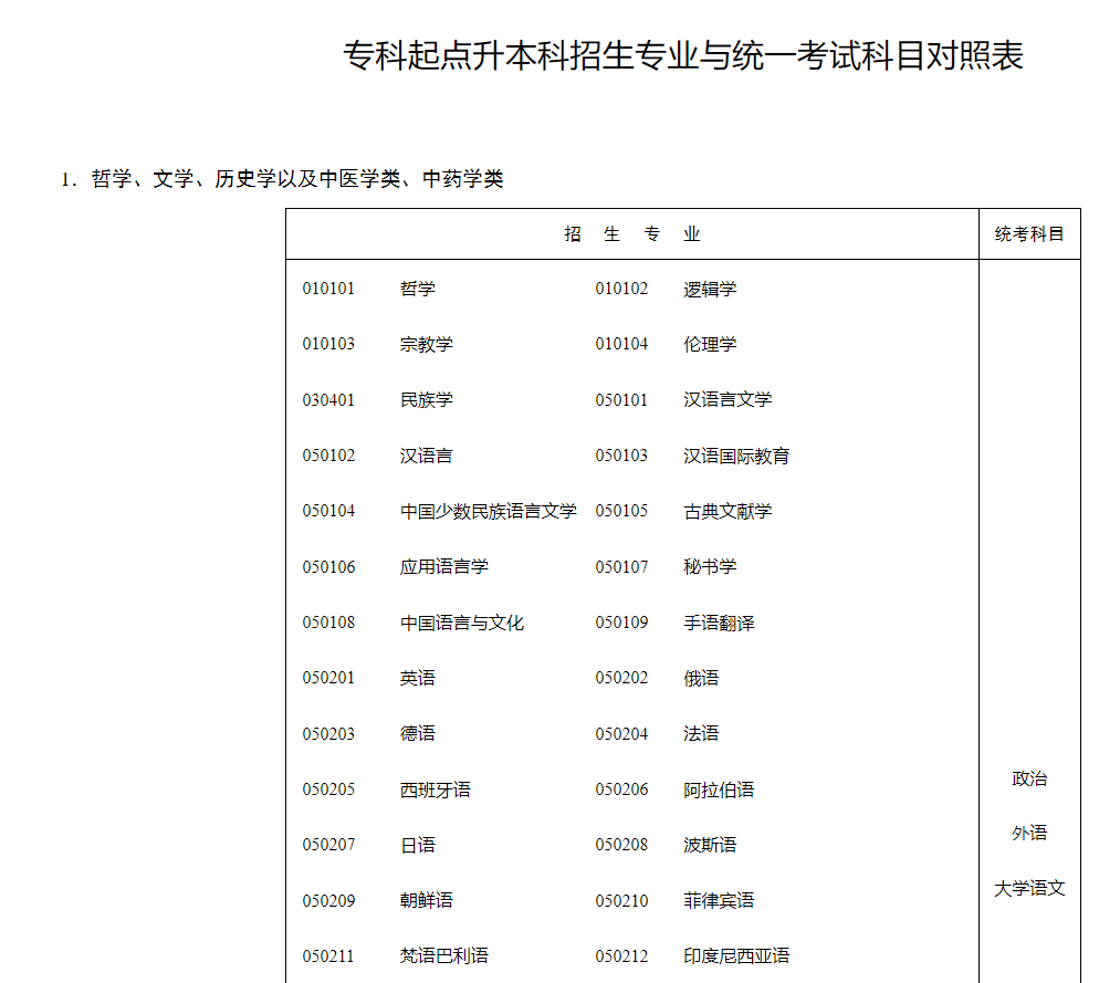 湖南招生考試信息港：?？破瘘c升本科招生專業(yè)與統(tǒng)一考試科目對照表