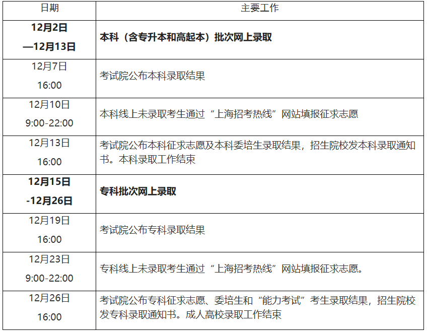 2025年上海市成人高考征集志愿填報時間:12月10日9:00起 2025年上海市成人高考征集志愿填報時間:12月10日9:00起
