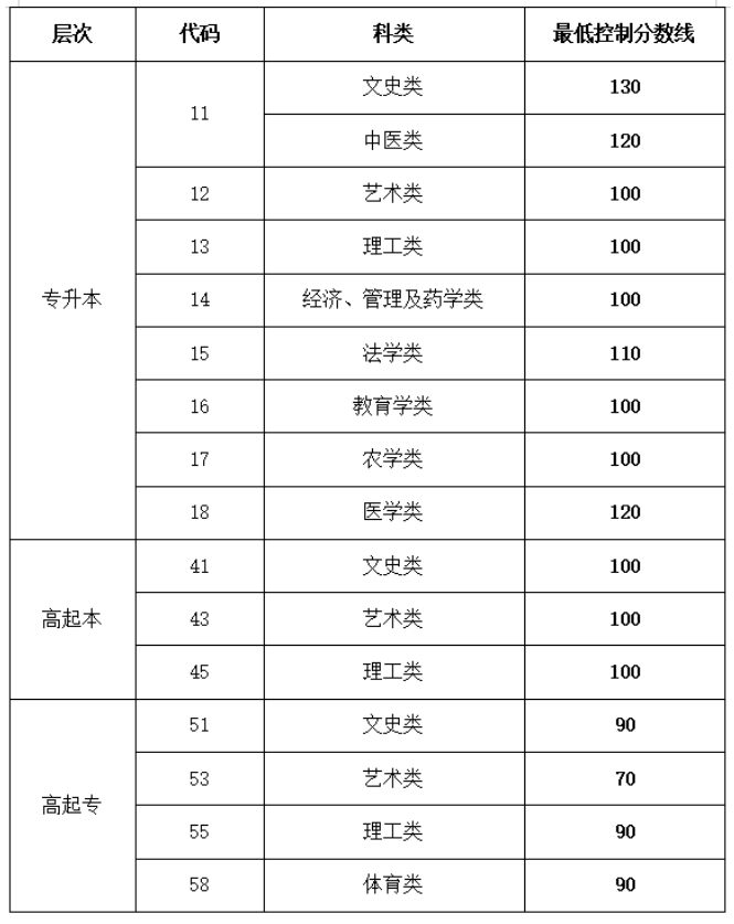 山東省教育招生考試院:2025年成人高等學校招生錄取最低控制分數(shù)線 山東省教育招生考試院:2025年成人高等學校招生錄取最低控制分數(shù)線
