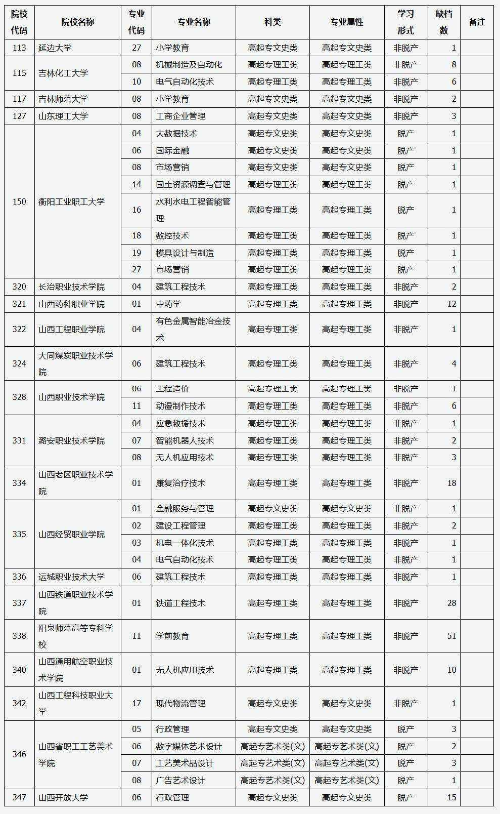 山西省2025年成人高校招生征集志愿公告第9號