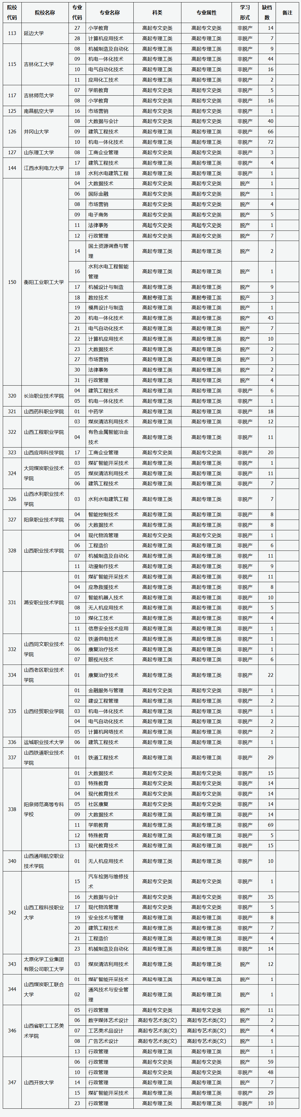 山西省2025年成人高校招生征集志愿公告第7號(hào)