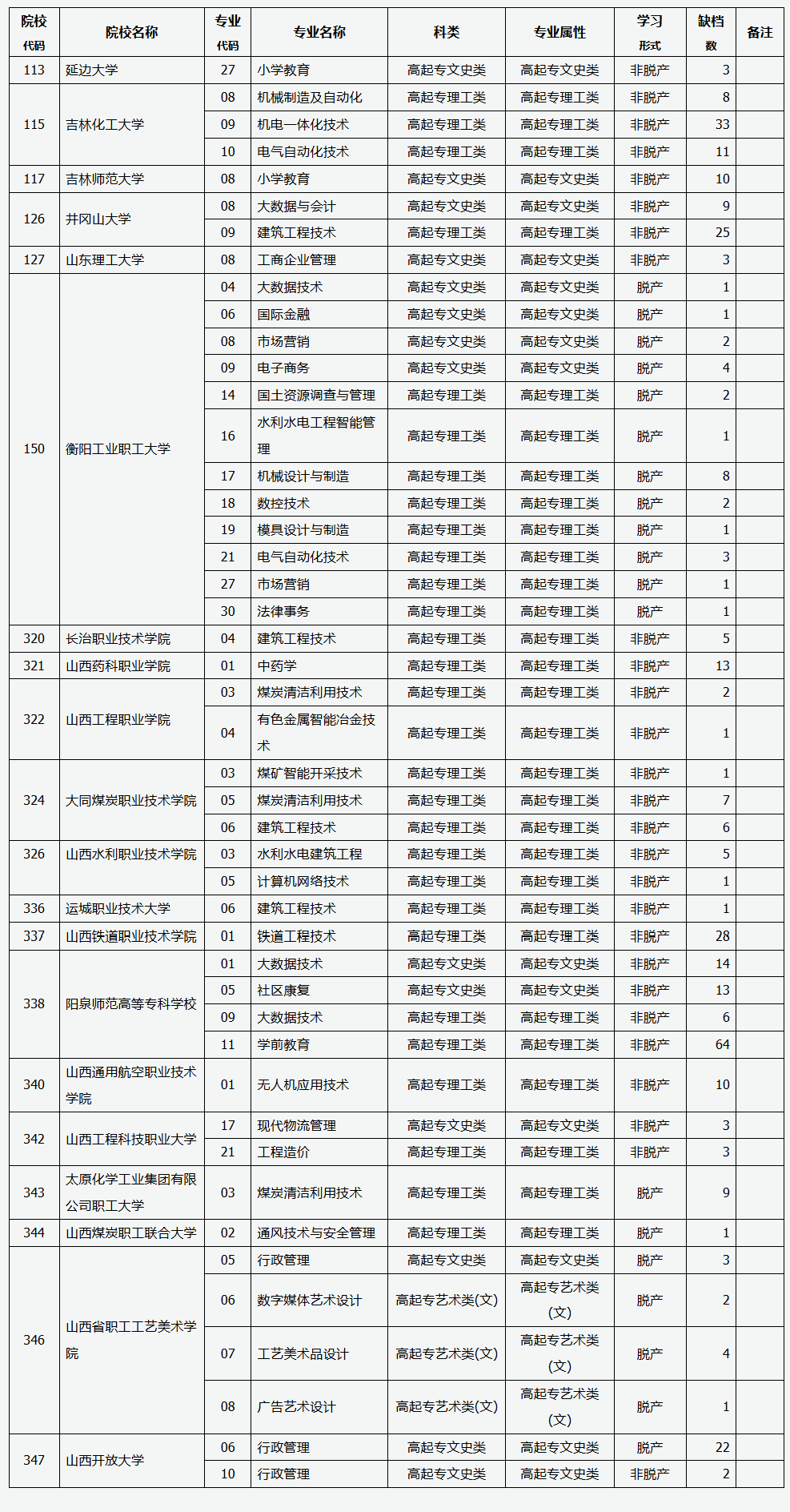 山西省2025年成人高校招生征集志愿公告第8號
