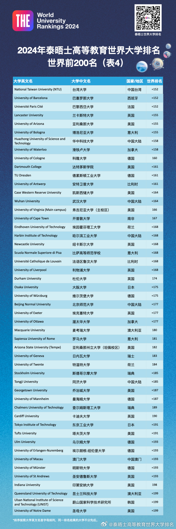 2024THE世界大學(xué)排行榜最新