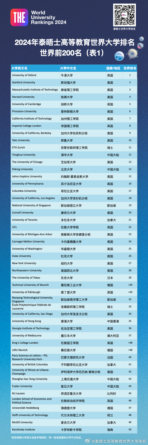 2024THE世界大學(xué)排行榜最新