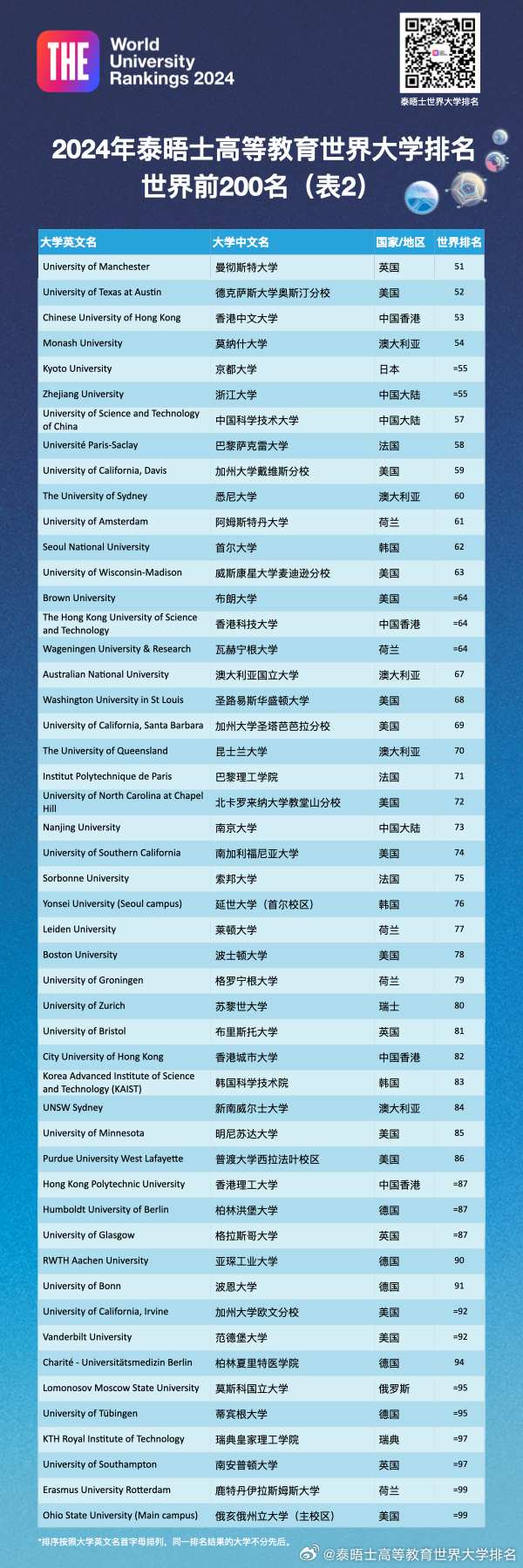 2024THE世界大學(xué)排行榜最新