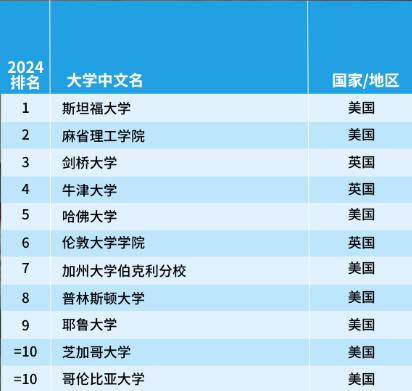 排名分析｜2024年泰晤士高等教育世界學(xué)科排名—藝術(shù)與人文學(xué)科