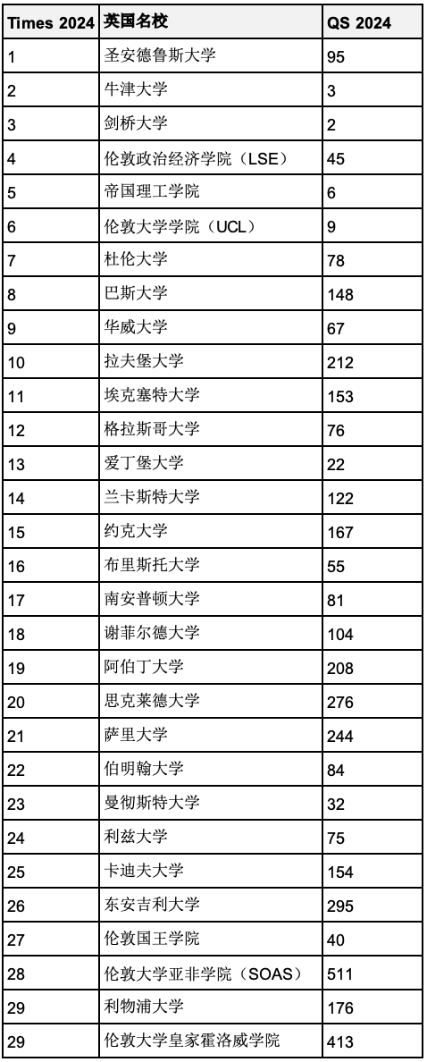 2024年度泰晤士報英國大學排名官宣