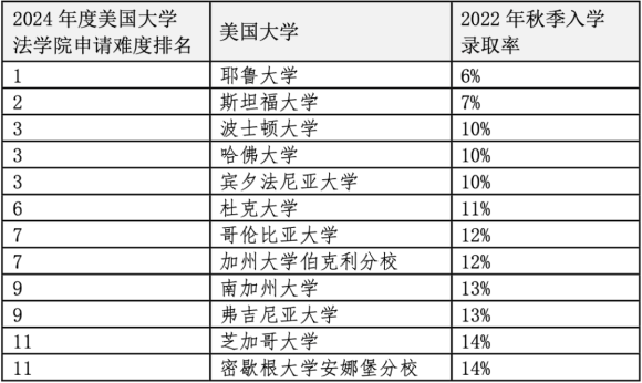 重磅官宣2024年度US News美國(guó)前20法學(xué)院！最貴最難申請(qǐng)的是哪些？