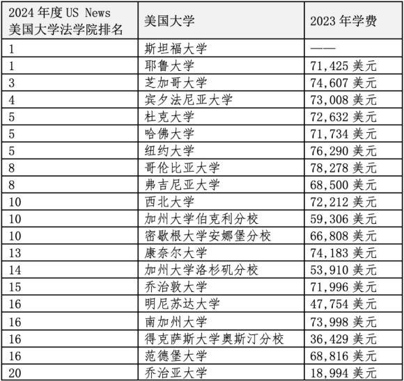 重磅官宣2024年度US News美國(guó)前20法學(xué)院！最貴最難申請(qǐng)的是哪些？