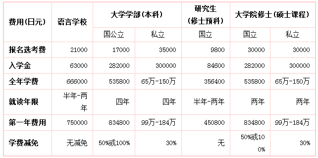 日本一本大學(xué)生留學(xué)費(fèi)用