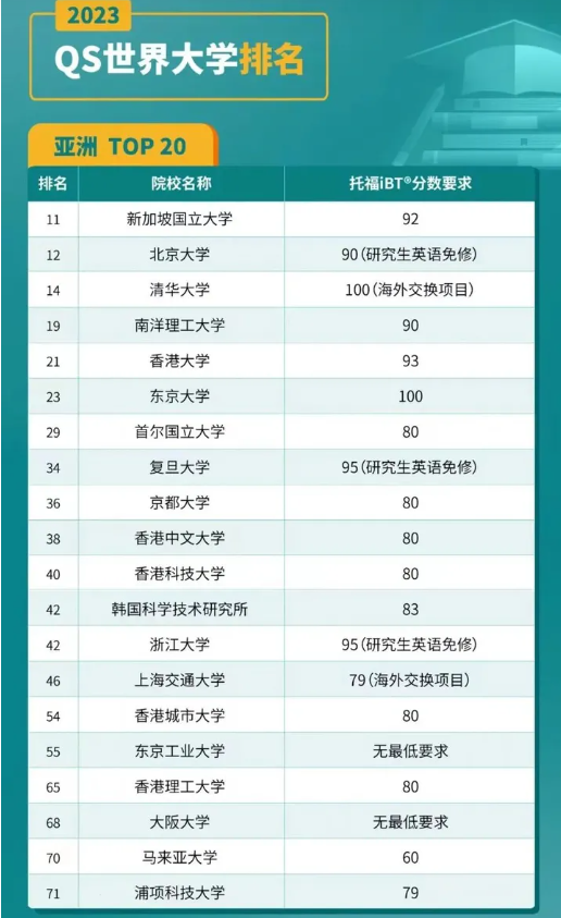 2024QS亞洲Top20院校托福要求是什么