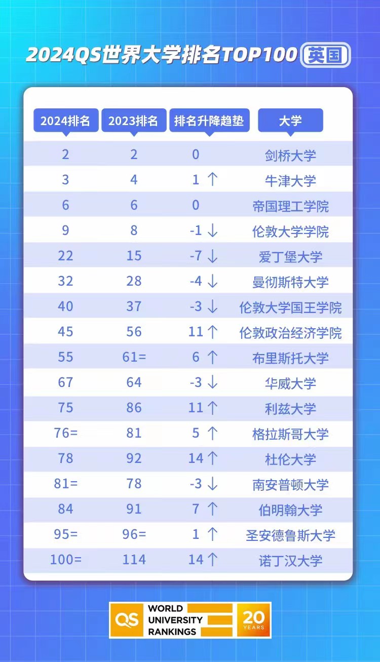 2024年英國留學(xué)名牌大學(xué)排名，英國G5大學(xué)申請(qǐng)要求