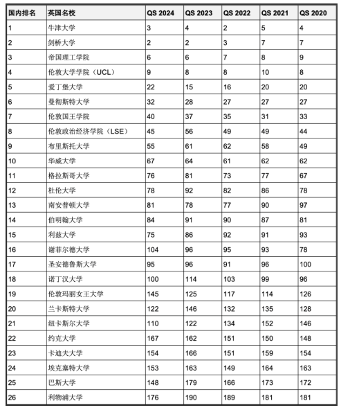 5年連續(xù)進(jìn)入QS全球前200世界名校！英澳加留學(xué)首選哪些？