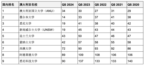 5年連續(xù)進(jìn)入QS全球前200世界名校！英澳加留學(xué)首選哪些？