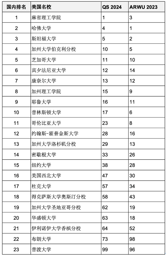 重磅匯總2023年度軟科世界大學學術排名百強名校哪些同時進入QS前100？