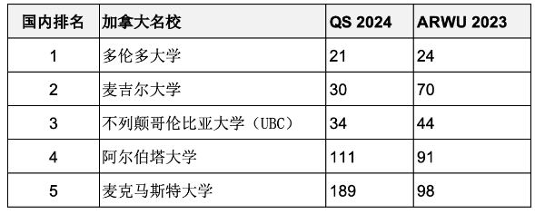 重磅匯總2023年度軟科世界大學學術排名百強名校哪些同時進入QS前100？