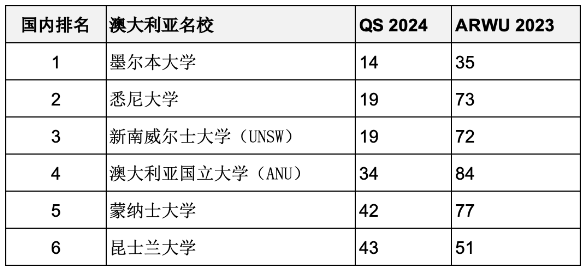 重磅匯總2023年度軟科世界大學學術排名百強名校哪些同時進入QS前100？