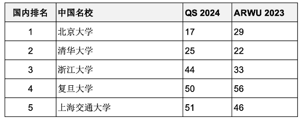 重磅匯總2023年度軟科世界大學學術排名百強名校哪些同時進入QS前100？