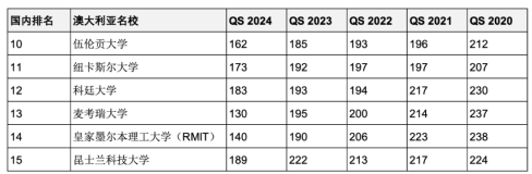 5年連續(xù)進(jìn)入QS全球前200世界名校！英澳加留學(xué)首選哪些？