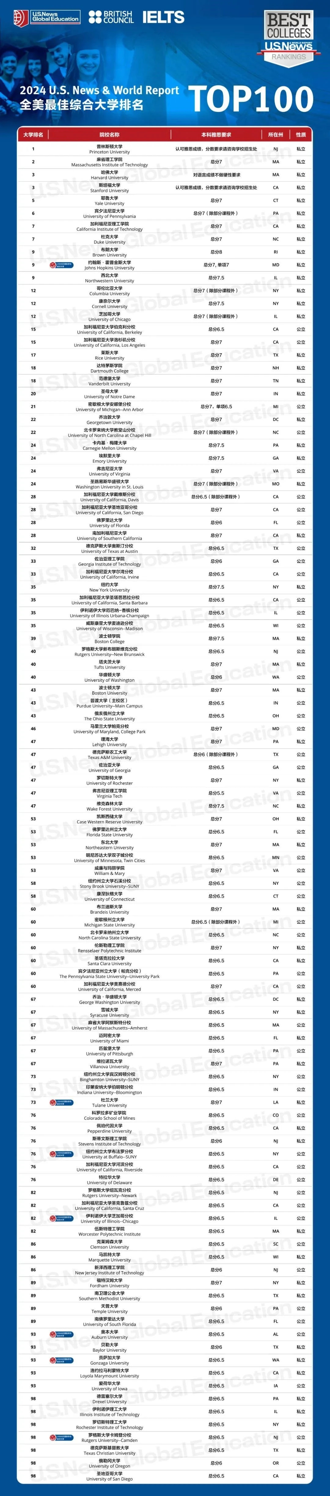 2024全美綜合大學(xué)排名TOP100以及其雅思要求