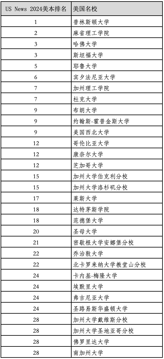 重磅2024年度US News美國(guó)最佳本科大學(xué)排名官宣！2023最新美國(guó)留學(xué)學(xué)費(fèi)多少？