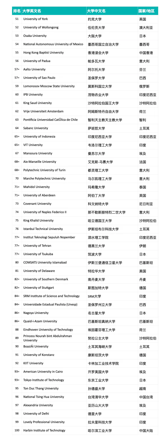 首屆?2025年泰晤士高等教育跨學(xué)科科學(xué)排名正式揭曉：麻省理工學(xué)院位居世界第一