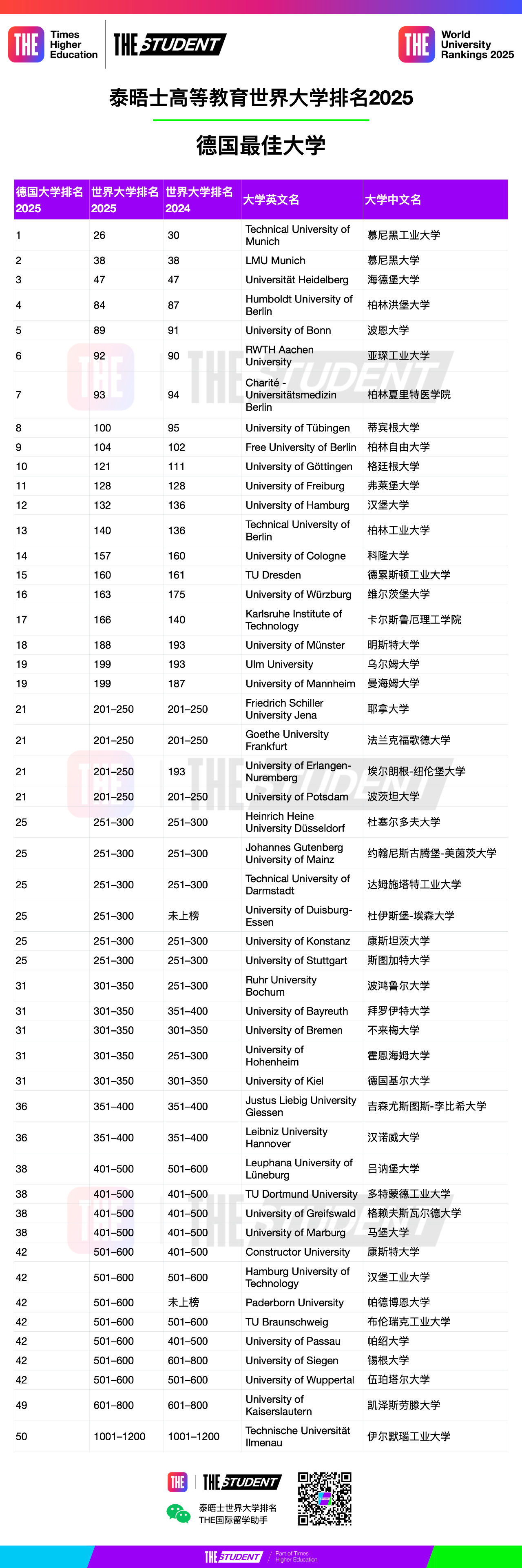 2025德國大學(xué)泰晤士排名，表現(xiàn)卓越