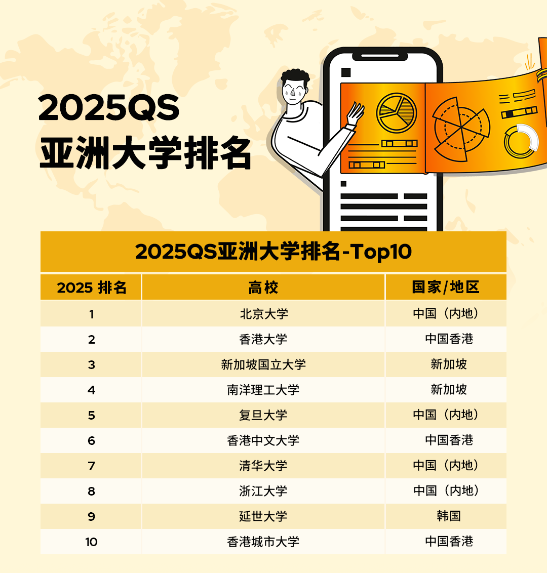 2025QS亞洲大學(xué)排名官宣！北大穩(wěn)居榜首，6所港校進(jìn)入TOP100!