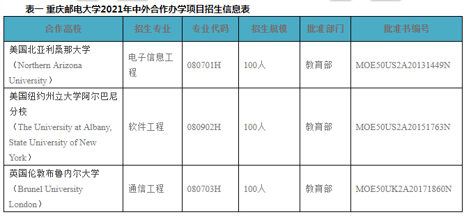 重慶郵電大學(xué)2021年中外合作辦學(xué)項(xiàng)目招生簡(jiǎn)章