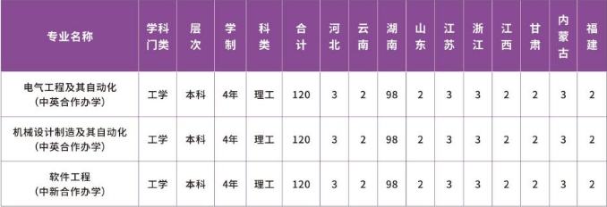 湖南工程學院中外合作辦學2023年招生簡章