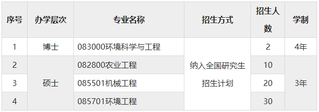 江蘇大學(xué)克蘭菲爾德未來技術(shù)研究生院2024年博士、碩士研究生招生簡章