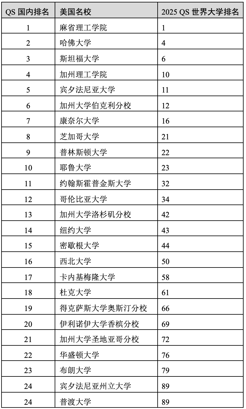 重磅官宣2025年度QS世界大學(xué)排名！高考志愿哪些雙一流名校進(jìn)入全球百強(qiáng)？