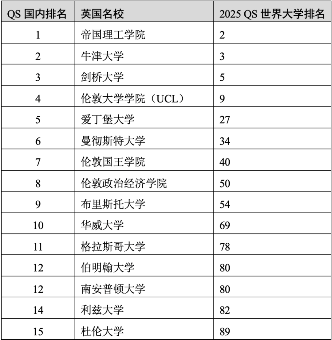 重磅官宣2025年度QS世界大學(xué)排名！高考志愿哪些雙一流名校進(jìn)入全球百強(qiáng)？