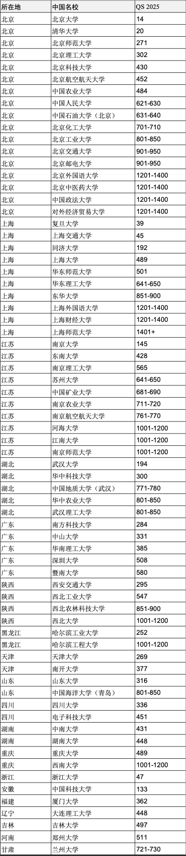 重磅官宣2025年度QS世界大學(xué)排名！高考志愿哪些雙一流名校進(jìn)入全球百強(qiáng)？