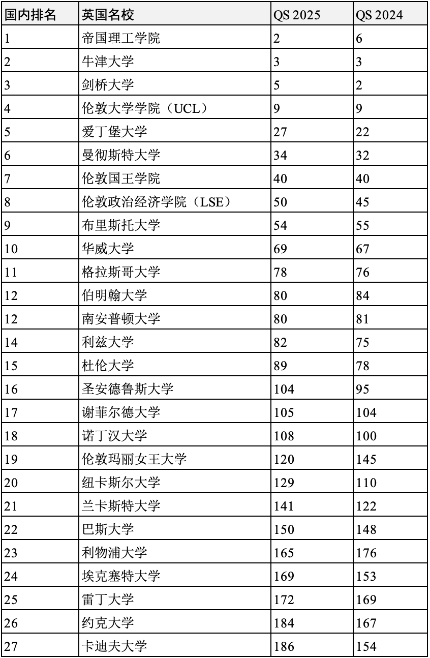 英國大學(xué)陷入“不可逆衰退”？2025年度QS世界大學(xué)排名英國名校表現(xiàn)如何