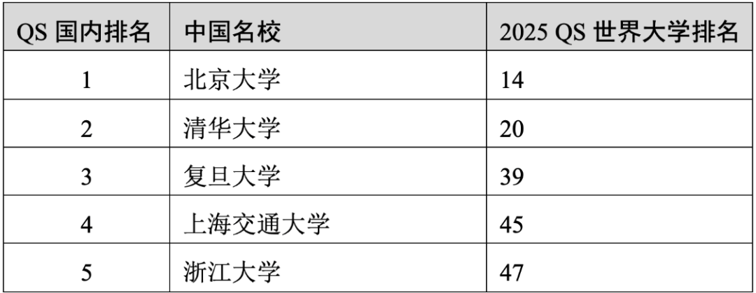 重磅官宣2025年度QS世界大學(xué)排名！高考志愿哪些雙一流名校進(jìn)入全球百強(qiáng)？