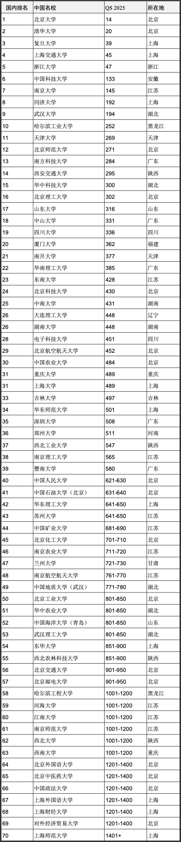 重磅官宣2025年度QS世界大學(xué)排名！高考志愿哪些雙一流名校進(jìn)入全球百強(qiáng)？