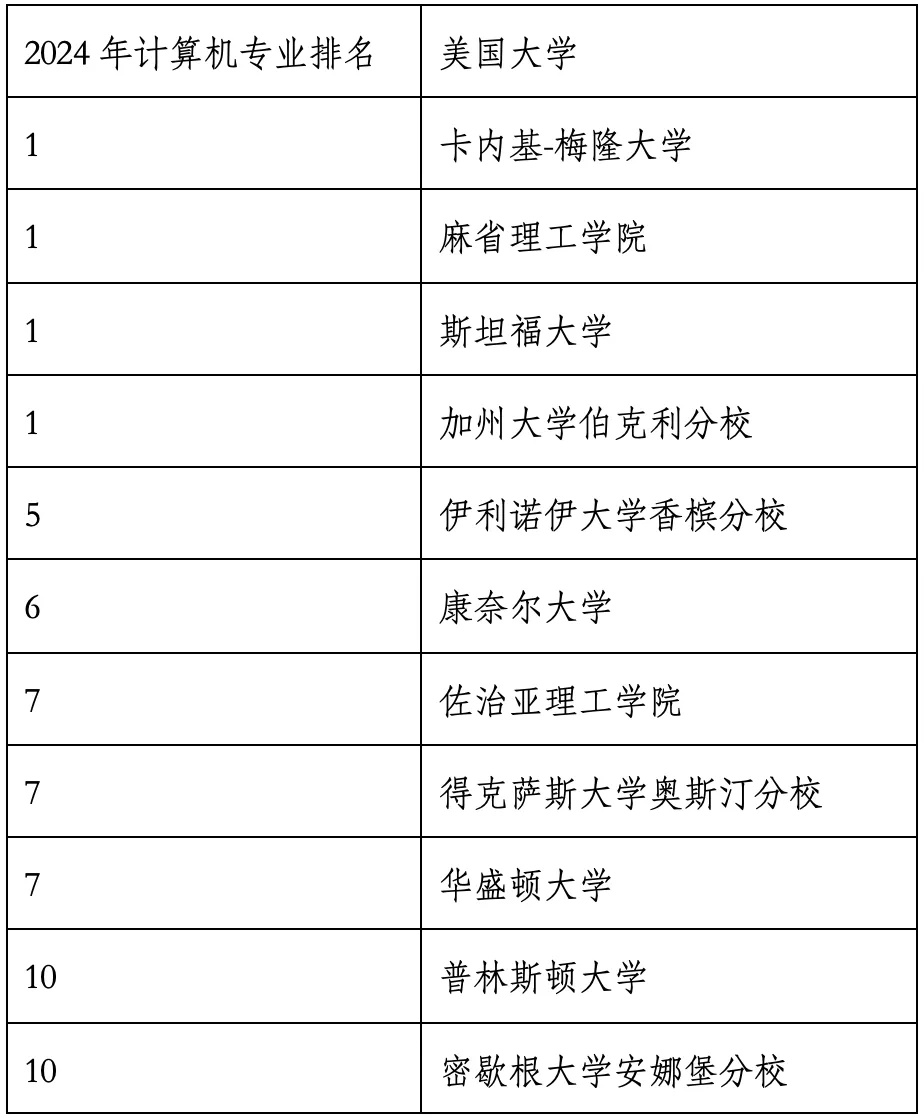 重磅官宣2024年度US News美國大學(xué)研究生專業(yè)排名！哈佛商學(xué)院僅第6？