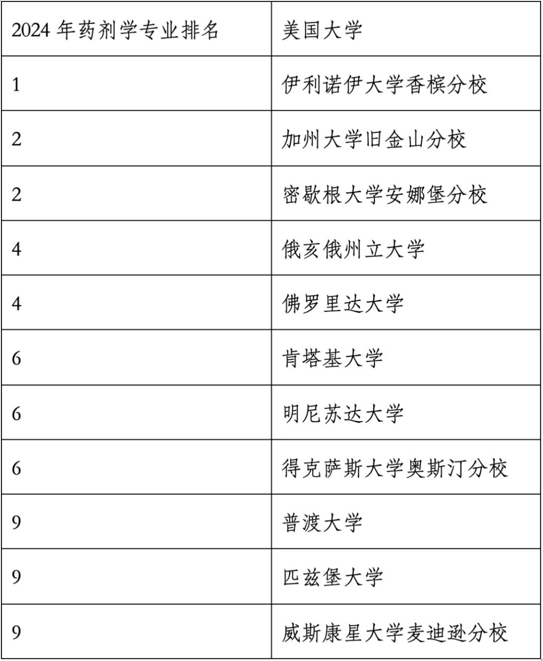 重磅官宣2024年度US News美國大學(xué)研究生專業(yè)排名！哈佛商學(xué)院僅第6？