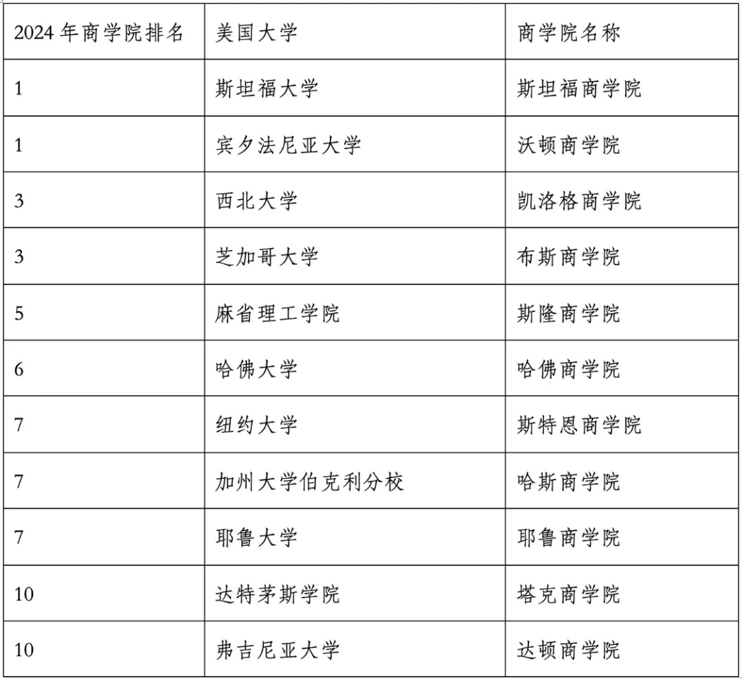 重磅官宣2024年度US News美國大學(xué)研究生專業(yè)排名！哈佛商學(xué)院僅第6？