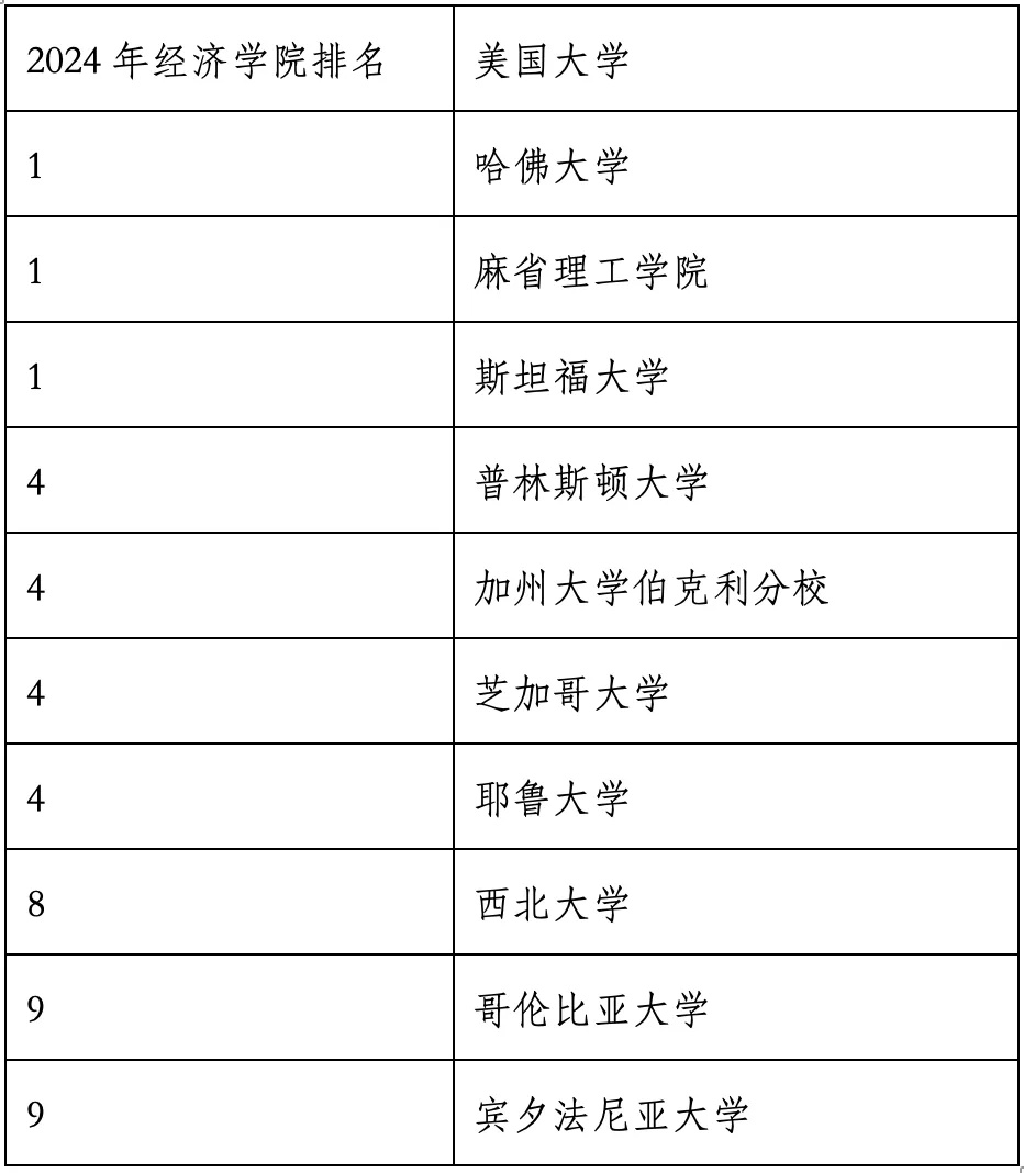 重磅官宣2024年度US News美國大學(xué)研究生專業(yè)排名！哈佛商學(xué)院僅第6？