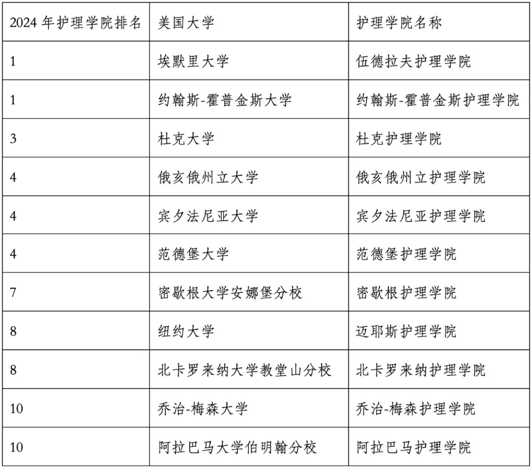 重磅官宣2024年度US News美國大學(xué)研究生專業(yè)排名！哈佛商學(xué)院僅第6？